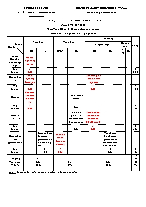 Ma trận đề kiểm tra môn Đại số Lớp 10 - Năm học 2019-2020 - Trường THPT Lý Thánh Tông